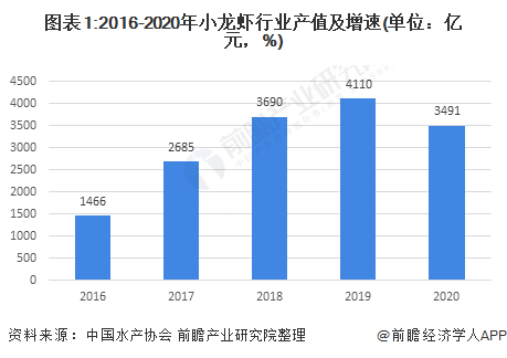 2021年中国水产养殖行业市场现状及区域格局分析小龙虾规模增长