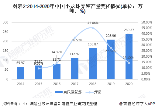 2021年中国水产养殖行业市场现状及区域格局分析小龙虾规模增长