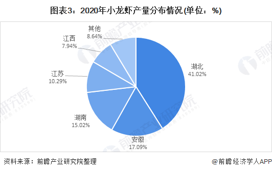 2021年中国水产养殖行业市场现状及区域格局分析小龙虾规模增长