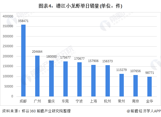 2021年中国水产养殖行业市场现状及区域格局分析小龙虾规模增长