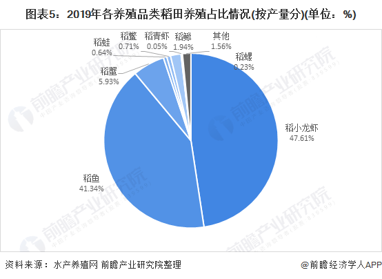 2021年中国水产养殖行业市场发展趋势分析 稻田养殖发展前景较