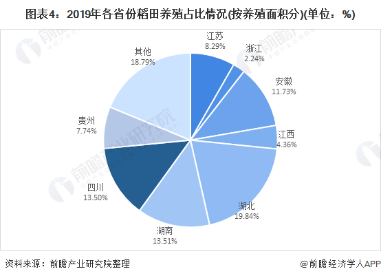 2021年中国水产养殖行业市场发展趋势分析 稻田养殖发展前景较